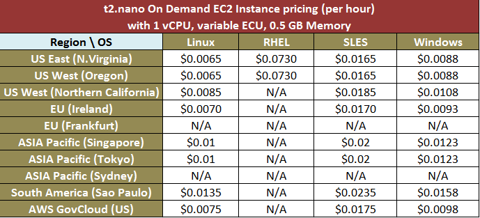 t2.nano EC2 Instance On demand Pricing 