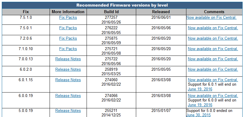 DataPower Gateways Firmware Support Lifecycle